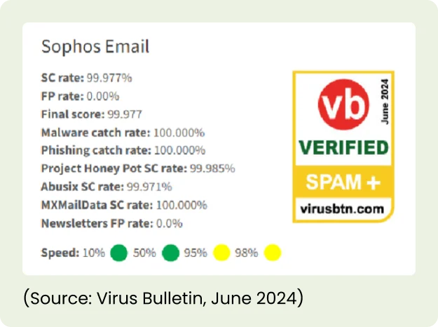 sophos email